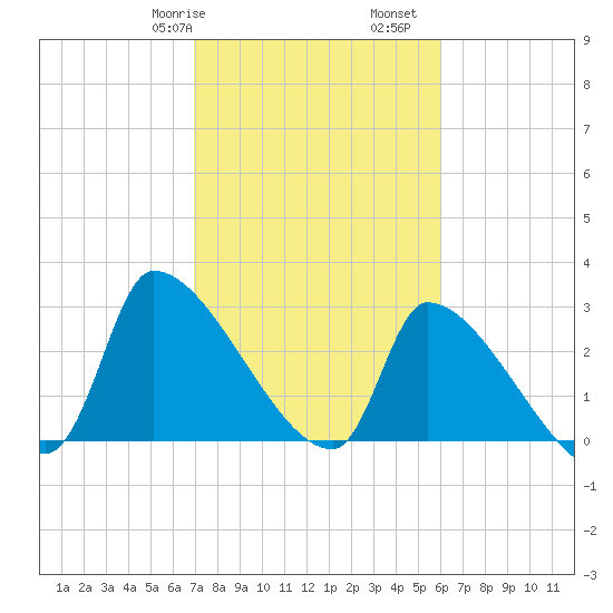 Pawleys Island South tide chart for Friday, February 17, 2023