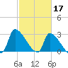 Pawleys Island South tide chart for Friday, February 17, 2023