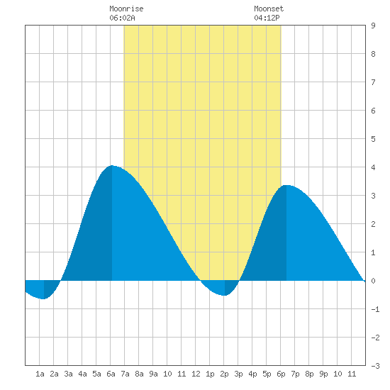 Pawleys Island South tide chart for Saturday, February 18, 2023