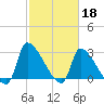 Pawleys Island South tide chart for Saturday, February 18, 2023