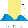 Pawleys Island South tide chart for Wednesday, February 1, 2023