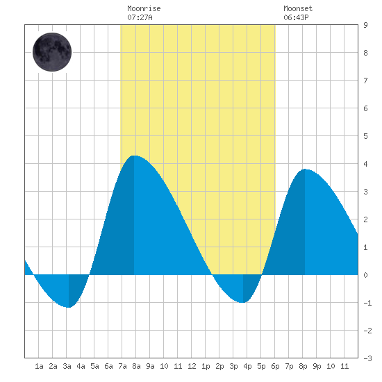 Pawleys Island South tide chart for Monday, February 20, 2023