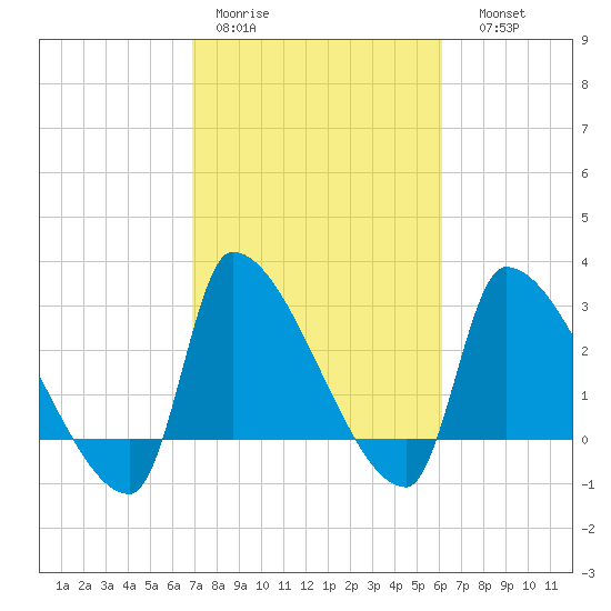 Pawleys Island South tide chart for Tuesday, February 21, 2023