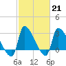 Pawleys Island South tide chart for Tuesday, February 21, 2023