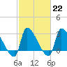 Pawleys Island South tide chart for Wednesday, February 22, 2023