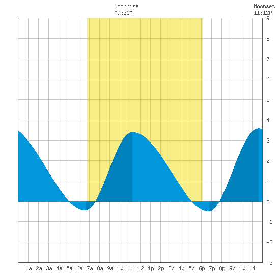Pawleys Island South tide chart for Friday, February 24, 2023