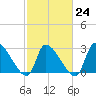 Pawleys Island South tide chart for Friday, February 24, 2023