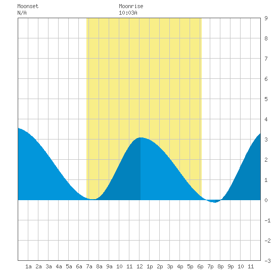 Pawleys Island South tide chart for Saturday, February 25, 2023