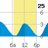 Pawleys Island South tide chart for Saturday, February 25, 2023