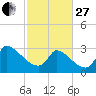 Pawleys Island South tide chart for Monday, February 27, 2023