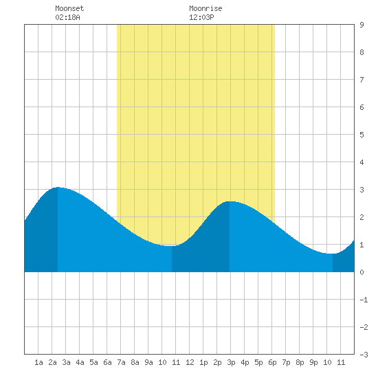 Pawleys Island South tide chart for Tuesday, February 28, 2023