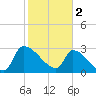 Pawleys Island South tide chart for Thursday, February 2, 2023