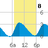 Pawleys Island South tide chart for Wednesday, February 8, 2023