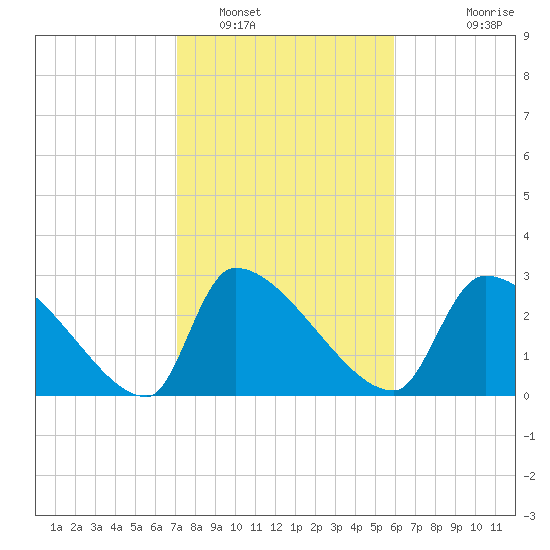Pawleys Island South tide chart for Thursday, February 9, 2023
