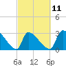 Pawleys Island South tide chart for Saturday, March 11, 2023