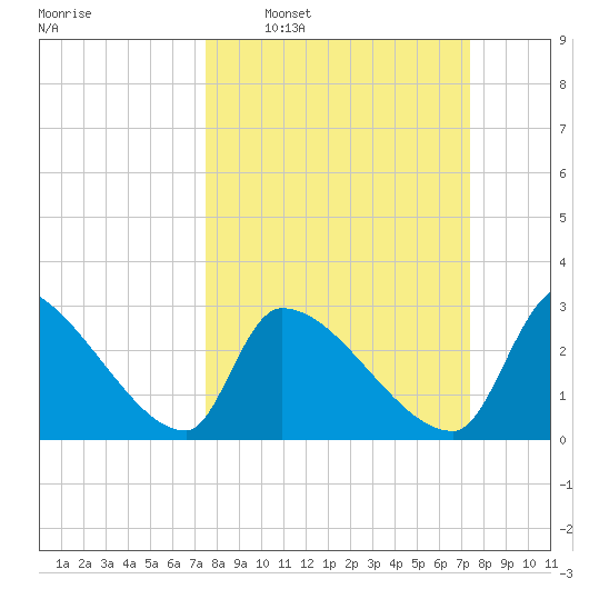 Pawleys Island South tide chart for Sunday, March 12, 2023