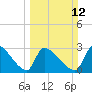 Pawleys Island South tide chart for Sunday, March 12, 2023