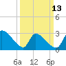 Pawleys Island South tide chart for Monday, March 13, 2023