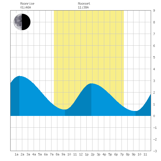 Pawleys Island South tide chart for Tuesday, March 14, 2023