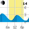 Pawleys Island South tide chart for Tuesday, March 14, 2023
