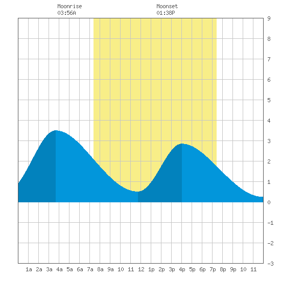 Pawleys Island South tide chart for Thursday, March 16, 2023