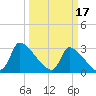 Pawleys Island South tide chart for Friday, March 17, 2023