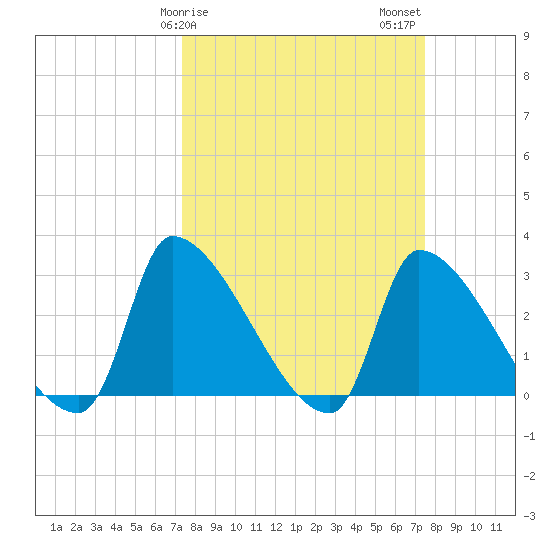 Pawleys Island South tide chart for Sunday, March 19, 2023