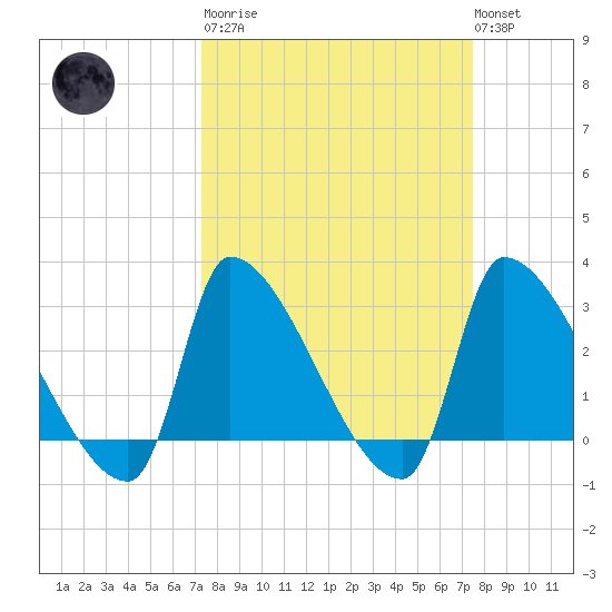 Pawleys Island South tide chart for Tuesday, March 21, 2023