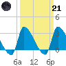 Pawleys Island South tide chart for Tuesday, March 21, 2023