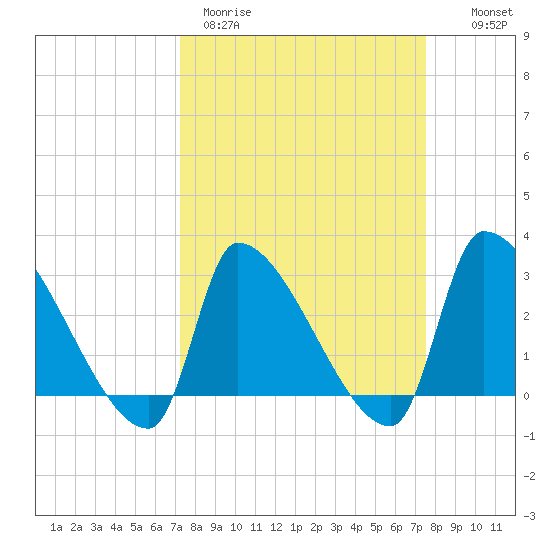 Pawleys Island South tide chart for Thursday, March 23, 2023
