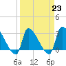 Pawleys Island South tide chart for Thursday, March 23, 2023