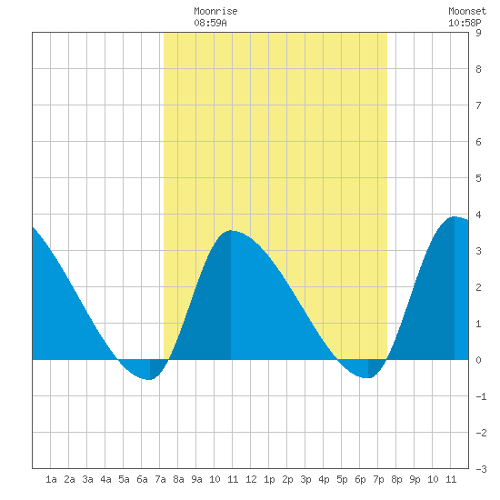 Pawleys Island South tide chart for Friday, March 24, 2023