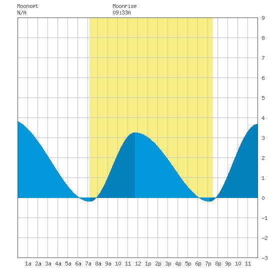 Pawleys Island South tide chart for Saturday, March 25, 2023
