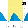 Pawleys Island South tide chart for Saturday, March 25, 2023