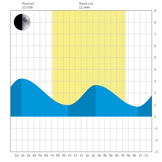 Pawleys Island South tide chart for Tuesday, March 28, 2023