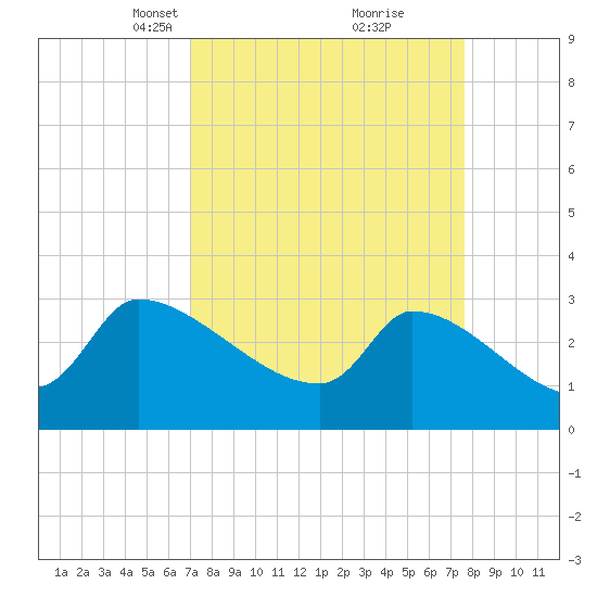 Pawleys Island South tide chart for Friday, March 31, 2023