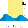 Pawleys Island South tide chart for Friday, March 31, 2023