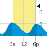 Pawleys Island South tide chart for Saturday, March 4, 2023