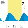 Pawleys Island South tide chart for Tuesday, March 7, 2023