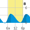 Pawleys Island South tide chart for Wednesday, March 8, 2023