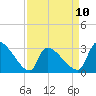 Pawleys Island South tide chart for Monday, April 10, 2023