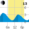 Pawleys Island South tide chart for Thursday, April 13, 2023