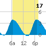 Pawleys Island South tide chart for Monday, April 17, 2023
