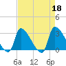 Pawleys Island South tide chart for Tuesday, April 18, 2023