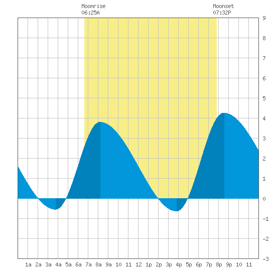 Pawleys Island South tide chart for Wednesday, April 19, 2023