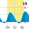 Pawleys Island South tide chart for Wednesday, April 19, 2023