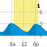 Pawleys Island South tide chart for Saturday, April 1, 2023
