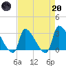 Pawleys Island South tide chart for Thursday, April 20, 2023