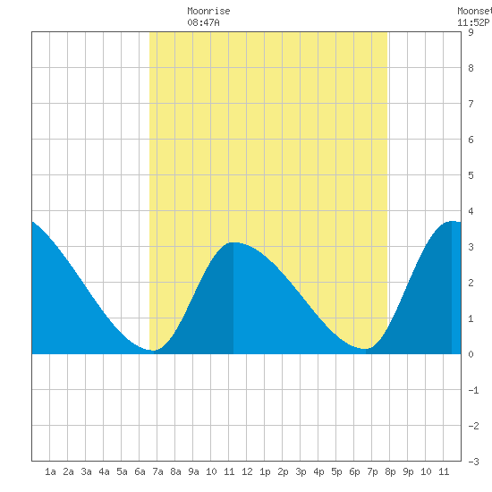 Pawleys Island South tide chart for Sunday, April 23, 2023