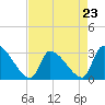 Pawleys Island South tide chart for Sunday, April 23, 2023